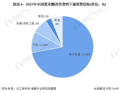 2021年中國聚苯醚(PPO)行業(yè)市場供需情況分析 消費持續(xù)增長、南通星辰實現(xiàn)產(chǎn)能突破