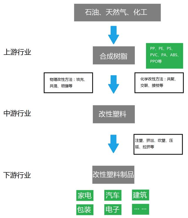 改性塑料產(chǎn)業(yè)鏈因此改性塑料產(chǎn)業(yè)鏈的上游是pe,pp,pvc 等合成樹脂